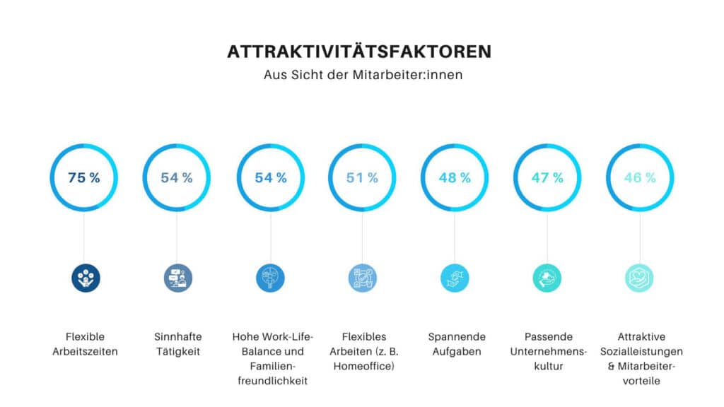 grafik-für-eine-statistik-über-attraktivitäsfaktoren