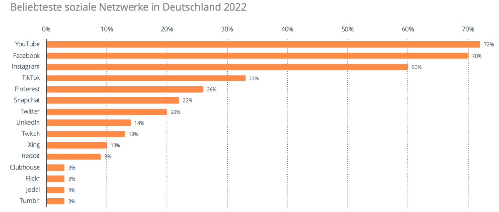 Statistik der beliebtesten sozialen Netzwerke Deutschlands 2022